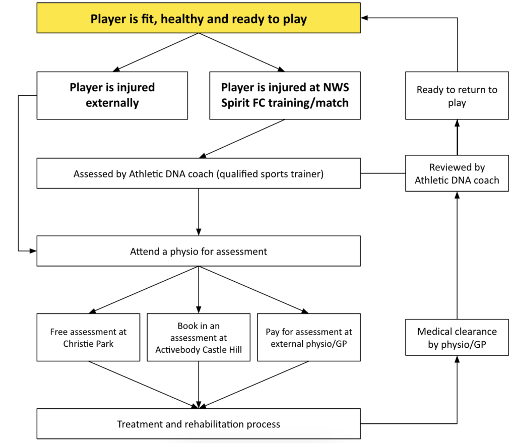 Injured players process - NWS Spirit FC